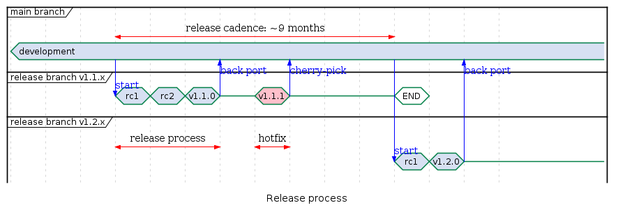 @startuml
hide time-axis

concise "main branch" as main
concise "release branch v1.1.x" as rel1
concise "release branch v1.2.x" as rel2

@main
    -3 is development
    @0 <-> @8 : release cadence: ~9 months

@rel1
    0 is rc1
    main -> rel1 : start
    +1 is rc2
    +1 is v1.1.0
    +1 is {-}
    rel1 -> main : back port
    +1 is v1.1.1 #pink
    +1 is {-}
    rel1 -> main : cherry-pick
    +3 is END #white
    +1 is {hidden}

@rel2
    8 is rc1
    main -> rel2 : start
    +1 is v1.2.0
    +1 is {-}

    rel2 -> main : back port

    @0 <-> @3 : release process
    @4 <-> @5 : hotfix

caption Release process

@enduml